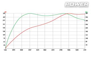 MINI F56 JCW 275wHp